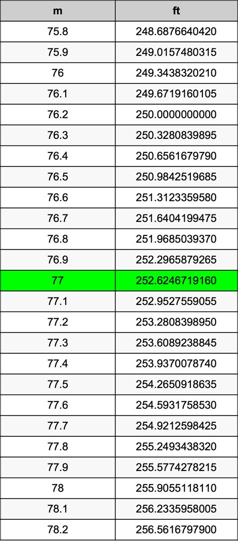 1.77m to ft|1.77 m in Feet